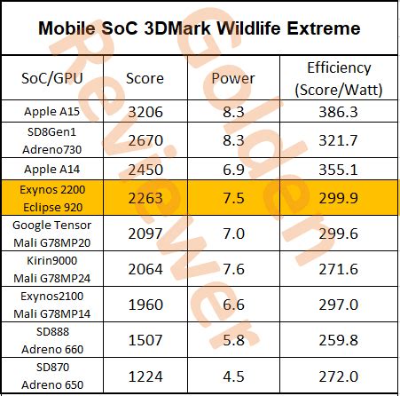 exynos 2100 vs snapdragon 8 gen 1|Snapdragon 8 Gen 1 vs A15 Bionic vs Exynos 2100: Best.
